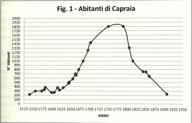 Fig. 1 - Abitanti di Caoraia