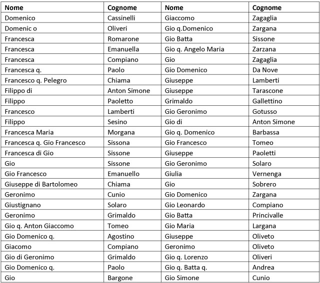 Nota de fuochi che sono in Capraia al presente1_Page_2